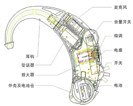 助聽器結構圖-助聽器主要構成
